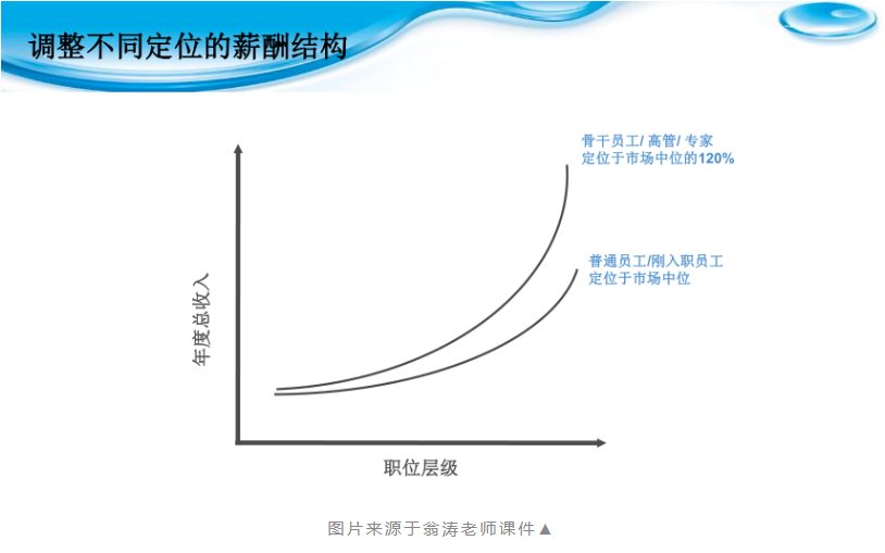 课程回顾 | 骨干员工吸引、激励与保留现金模式的理论与实操(图2)