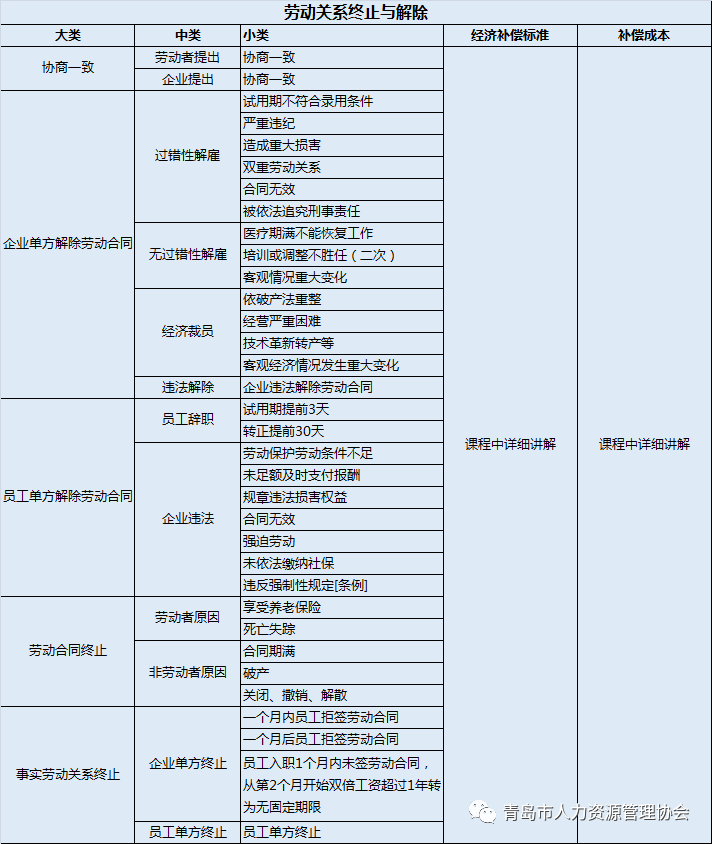 " 劳动关系的终止与解除 " 培训活动预告(图2)