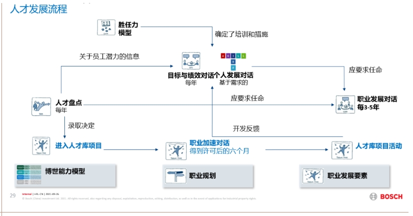 论坛精彩回顾：博世领导力与人才发展实践分享(图7)