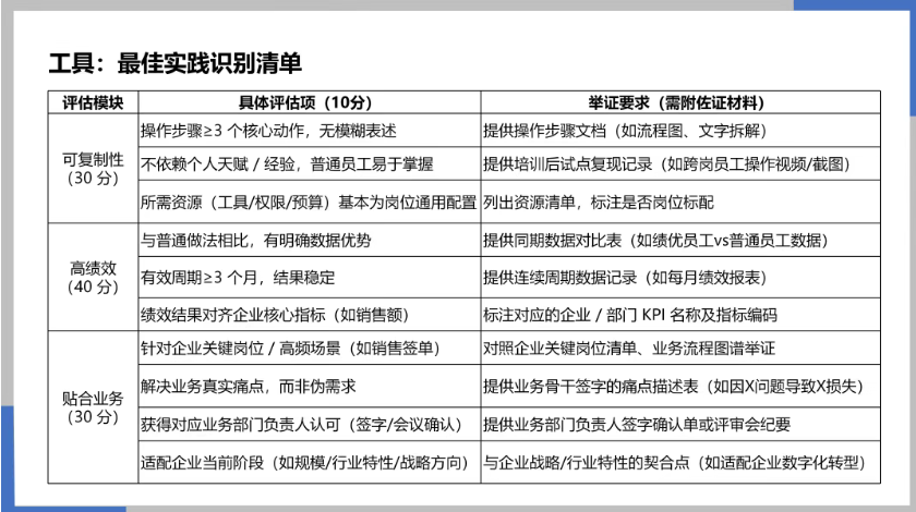 【课程回顾】内训师实战培训圆满落幕,解锁最佳实践萃取新技能(图2) 【课程回顾】内训师实战培训圆满落幕,解锁最佳实践萃取新技能(图2)