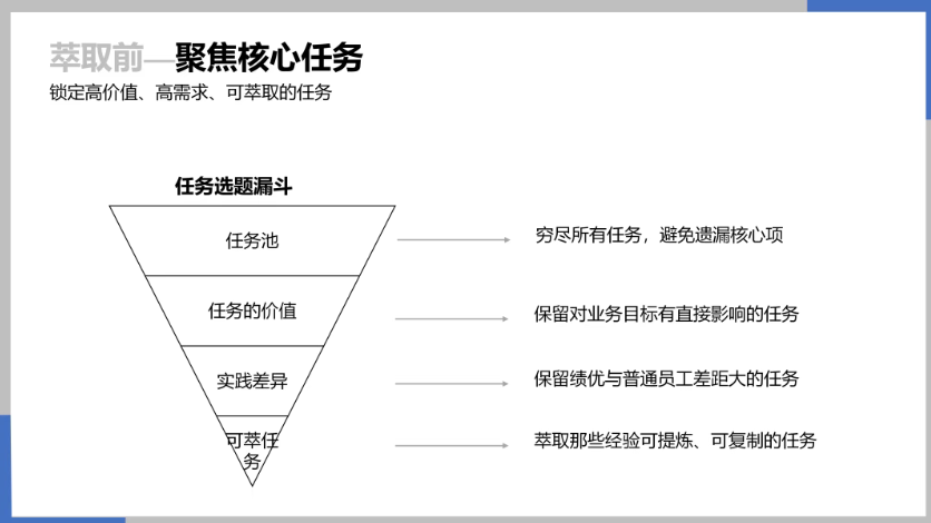 【课程回顾】内训师实战培训圆满落幕,解锁最佳实践萃取新技能(图3) 【课程回顾】内训师实战培训圆满落幕,解锁最佳实践萃取新技能(图3)